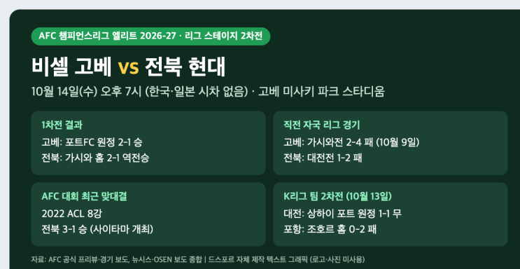 <b>전북 고베</b> ACLE 2차전: 10월 14일 19시 <b>고베</b> 원정, 1차전 이긴 두 팀의 맞....