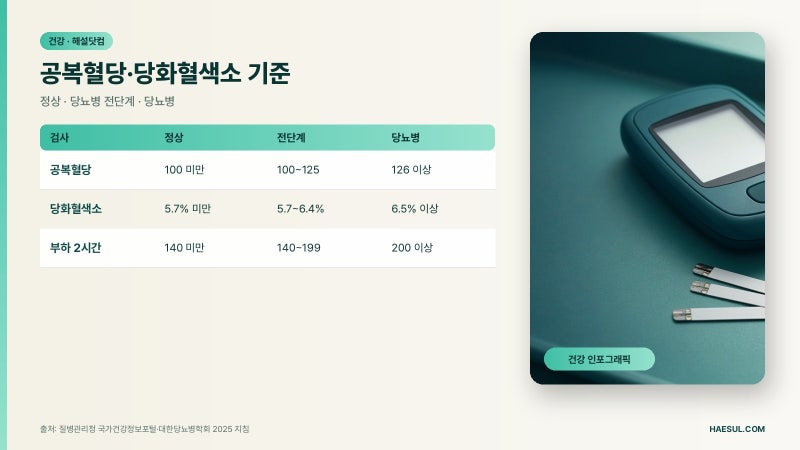 공복혈당·당화혈색소 정상 수치는? 정상·당뇨병 전단계·당뇨병 기준표
