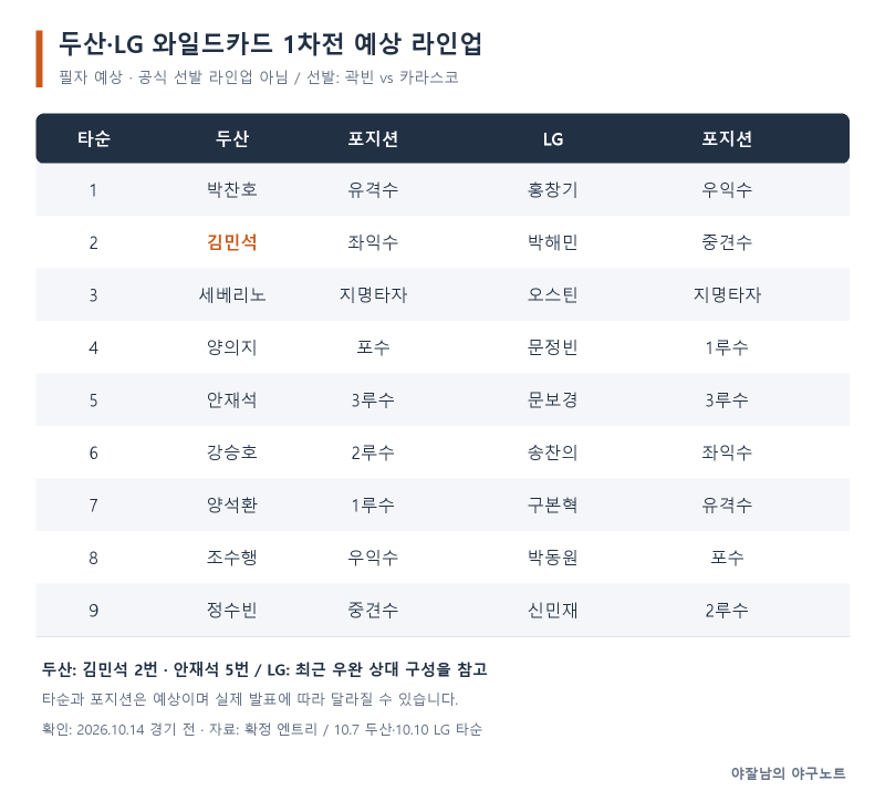 야잘남의 1차전 프리뷰｜곽빈 vs 카라스코, 예상 라인업과 3~4회 승부처