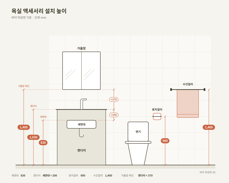 욕실 리모델링 순서, 타일 전에 정할 5가지와 높이 기준