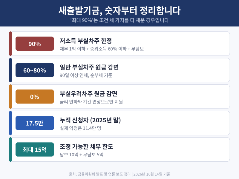 새출발기금 원금 90% 감면, 조건 세 가지를 다 채워야 합니다