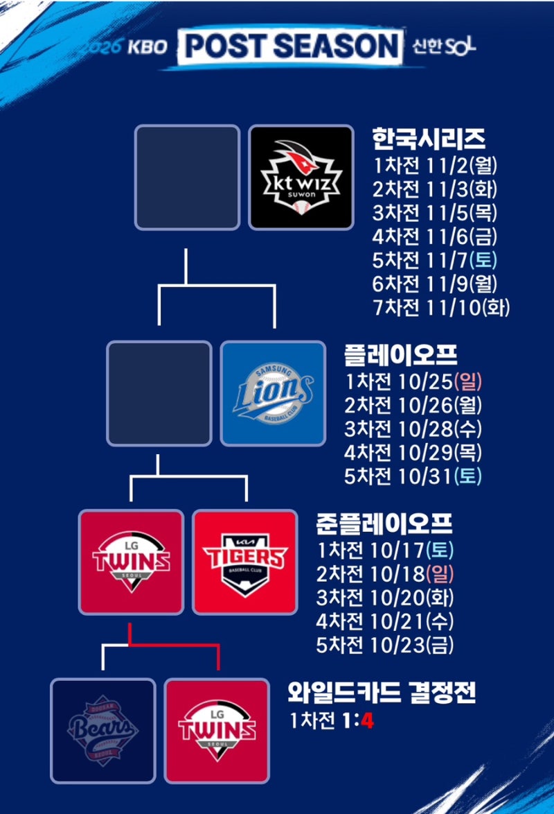 LG가 두산 잡았다! 가을야구 판도 뒤집힐까? KIA와 준플레이오프 일정 총정리