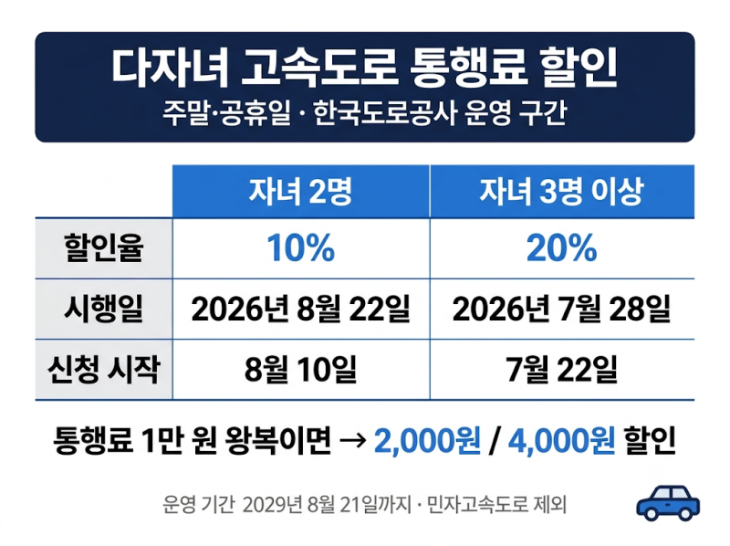 다자녀 고속도로 통행료 할인 2026｜2자녀 10%·3자녀 20%, 주말·공휴일 하이패스 등록방법 (민....