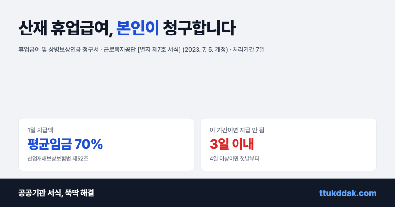 산재 휴업급여 신청 방법과 지급액 — 평균임금 70%·3일 대기·청구서 작성법 (2026)