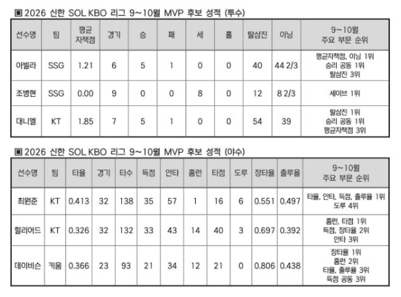"레이예스에게 3안타 차로 졌는데" 최원준, 생애 첫 월간 MVP 받을까...KBO 9~10월 MVP 후보에 오른....