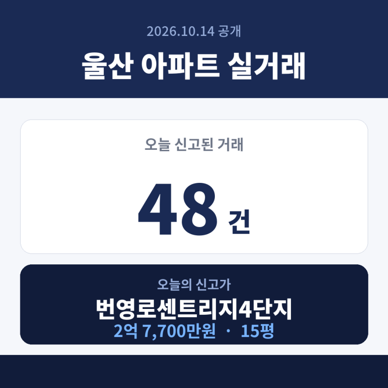 울산 아파트 실거래 10월 14일｜신고가 5건·남구 11건
