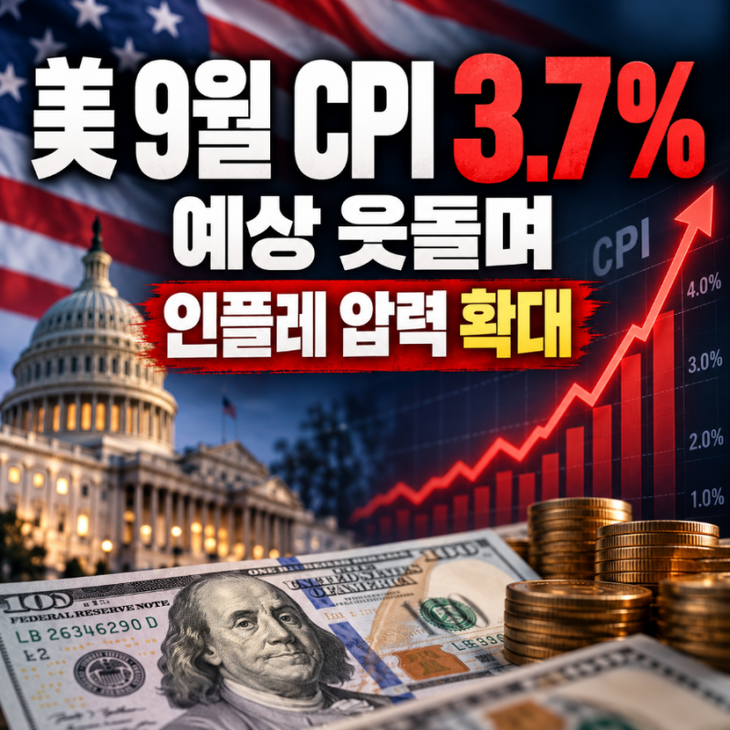 미국 9월 CPI 3.7% 상승...예상치 웃돌며 금리.증시 긴장