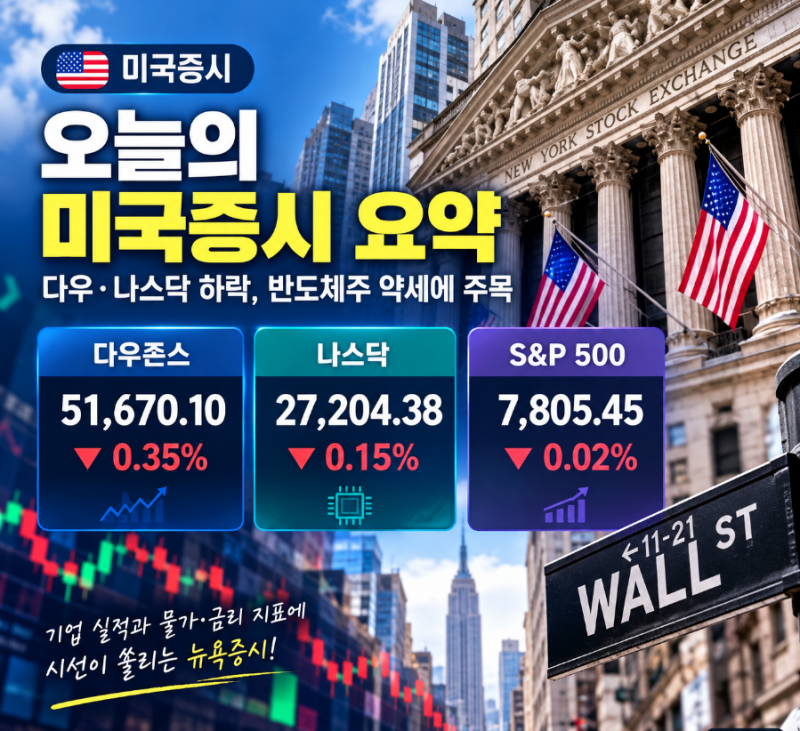 미국증시 마감 요약｜다우·나스닥 하락, 반도체주 약세와 기업 실적에 주목
