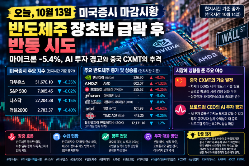 [2026년 10월13일 현지시간 미국증시 마감시황] 반도체주 장초반 급락 후 반등 시도…마이크론 ....