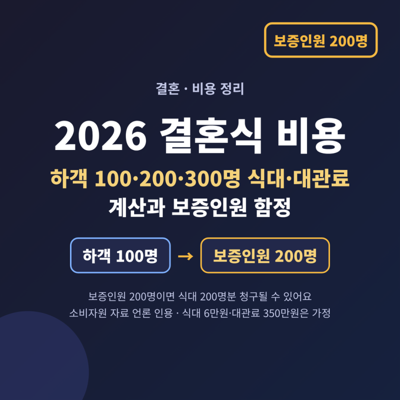 2026 결혼식 비용｜하객 100·200·300명 식대·대관료 계산과 보증인원 함정