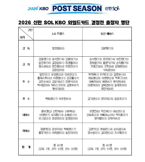 “마무리가 3명인데 쓸 사람이 없다?”…와일드카드 앞두고 터진 <b>LG</b>....