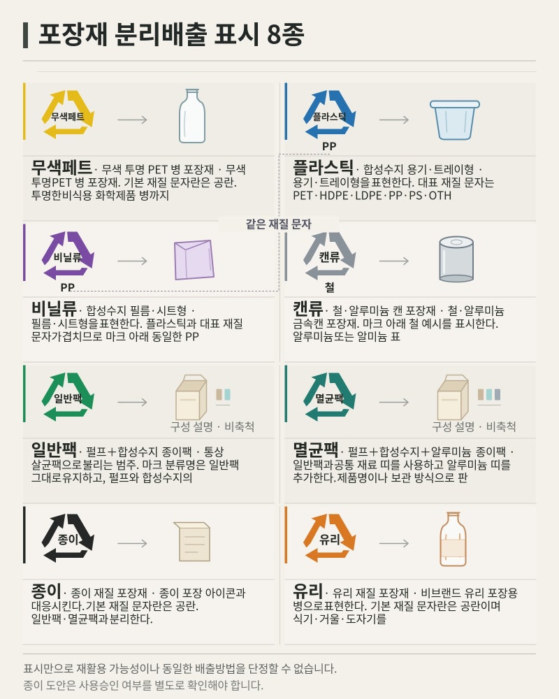 포장재 분리배출 표시 8종, 무색페트·일반팩·멸균팩 구별하기