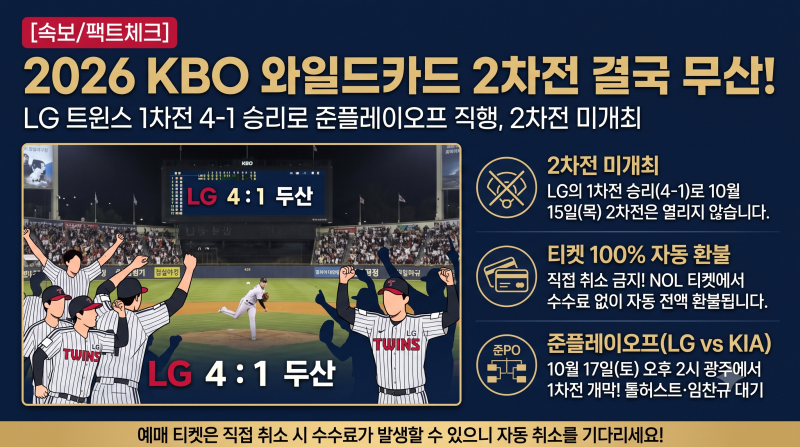 [속보/팩트체크] 2026 KBO 와일드카드 2차전 열릴까? LG 4-1 승리 후 선발 라인업·중계 채널·환불....