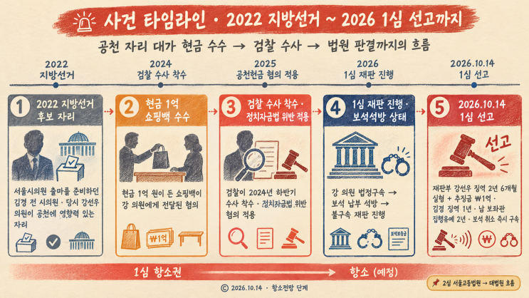 <b>강선우 1억 공천헌금</b> 징역 2년 6개월 법정구속 선고