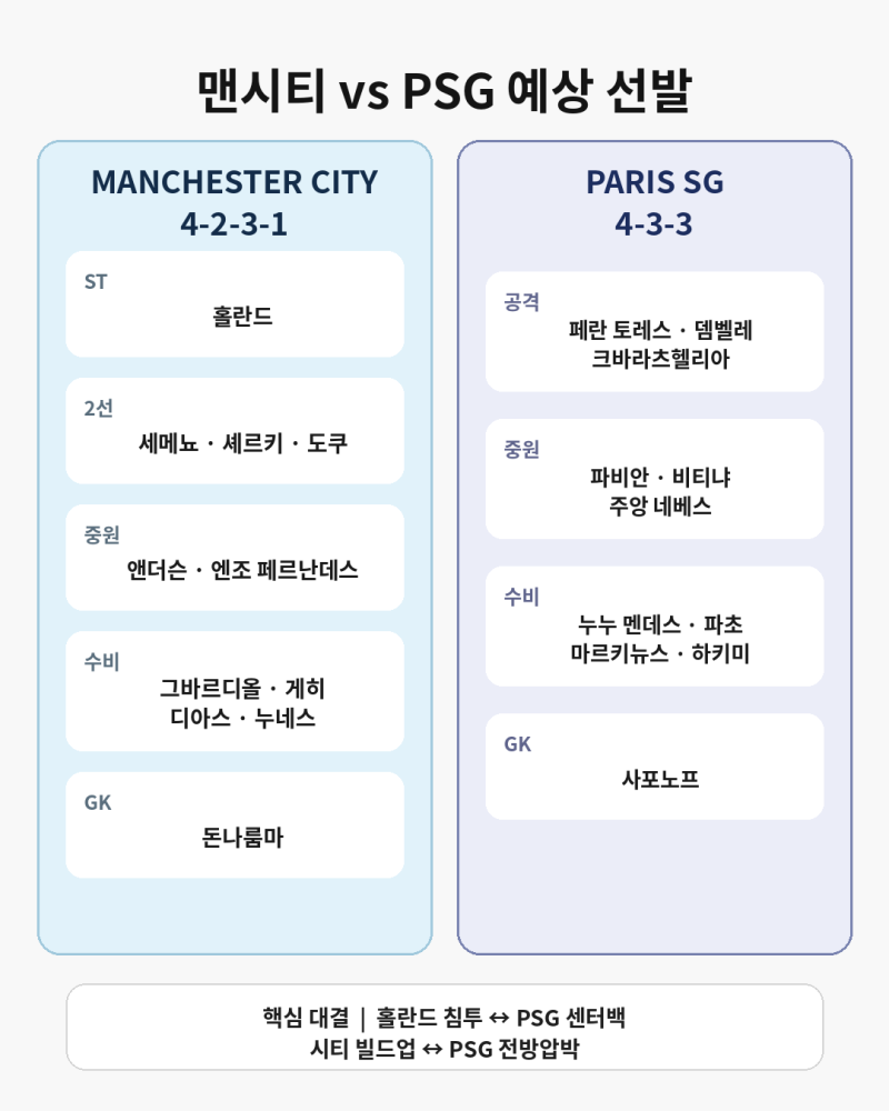 맨시티 PSG 누가 이길까? 10월 15일 챔스 예상라인업·홀란드 vs 뎀벨레 관전포인트