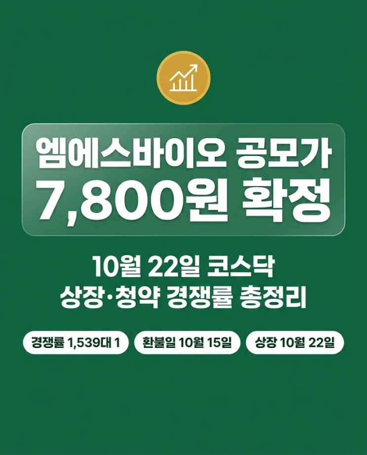 <b>엠에스바이오</b> 공모가 7,800원 확정, 10월 22일 상장일·청약 경쟁률