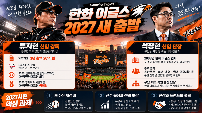 한화 류지현 감독·석장현 단장 새 체제 출범｜계약 조건·주요 이력·2027시즌 전망
