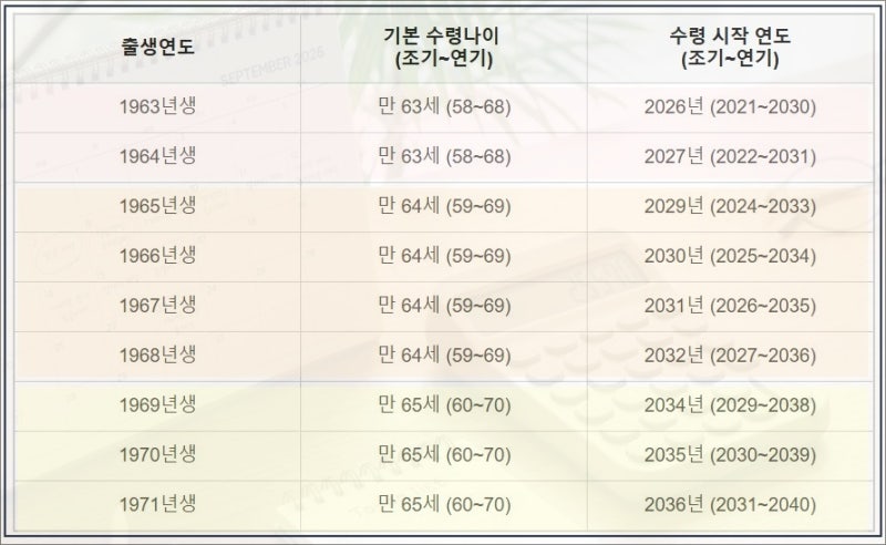 국민연금 수령나이 2026년~2036년 (출생연도 정리와 조기수령 비율)