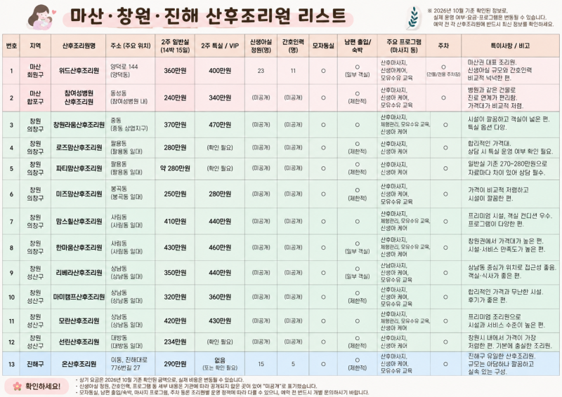 [임신 9주차] 창원마산진해 산후조리원 알아보고 예약한 후기(최종결정 : 마산 양덕동 위드 ....