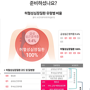 협심증 진단받았는데 보험금 0원?" 심장질환 진단비의 배신