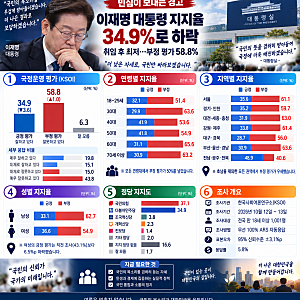이재명 대통령 지지율 34.9% KSOI 취임 후 최저…부정 58.8%, 전 연령대 과반