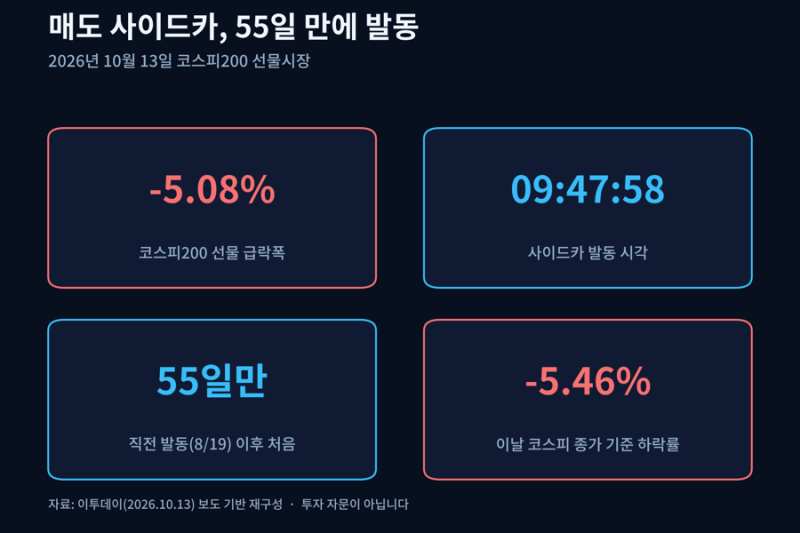 코스피 '검은 화요일' 5.46% 급락, 中 CXMT發 반도체 쇼크 | 반도체 뉴스 총정리 (10/14)