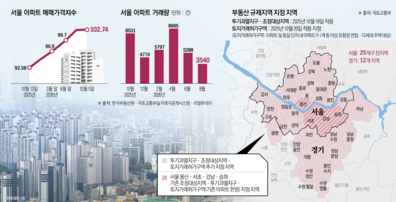 서울 토허제 1년·금리인상, 압구정 집값 영향은?