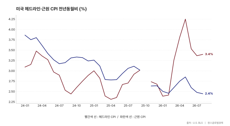 미국 9월 CPI, 유가 급등은 근원 물가로 번지고 있을까