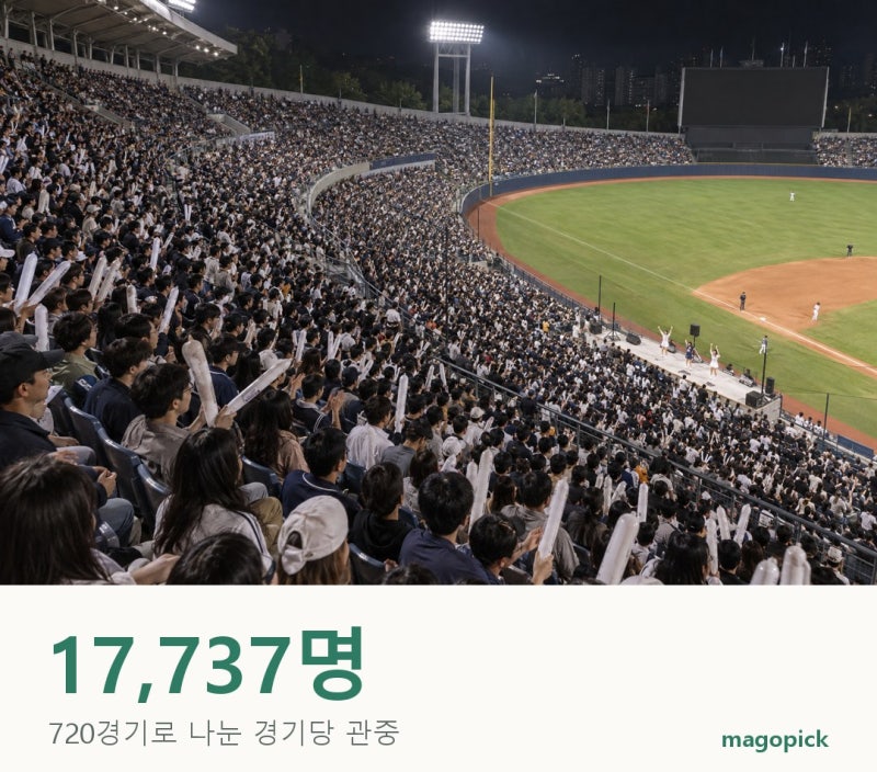 KBO 관중 1277만, 신기록이 몰린 건 우연일까