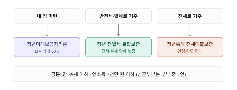 청년 주거지원 3종 세트 총정리 (미래보금자리론·전월세 결합보증·전세대출보증)