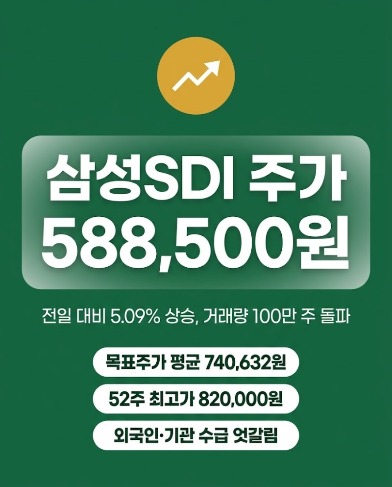 삼성SDI 주가 588,500원 5.09% 상승 "거래량 100만주 돌파" 목표주가 실적 주가전망