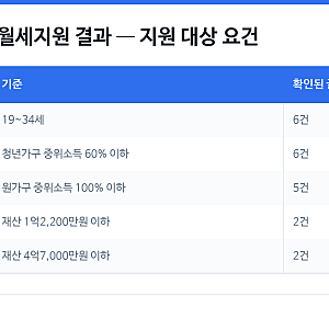 복지로 청년월세지원 결과 확인 후기 (9월 14일 공지)