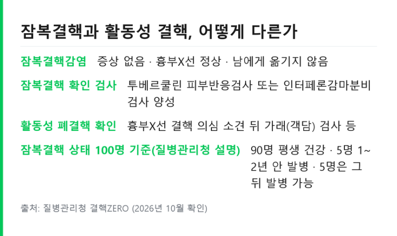 결핵 증상 2주 넘는 기침 .. 잠복결핵 차이와 보건소 검사 치료비 지원