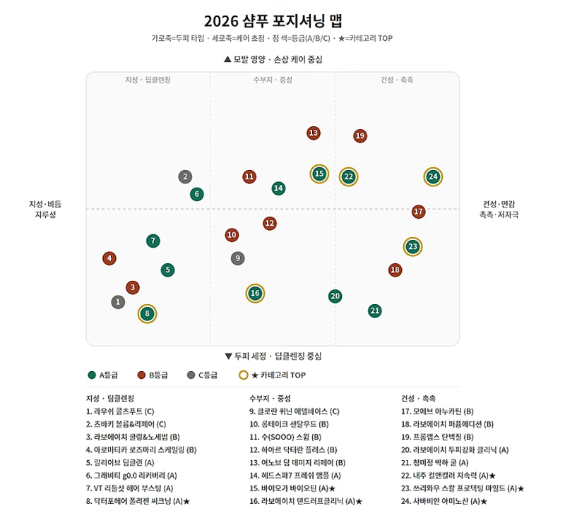 103만 유튜버 디렉터파이 님 선정 2026 두피 타입별 샴푸 추천 & 주의 성분 체크 리스트!