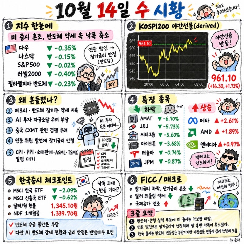 10월 14일 수요일 미국 증시 마감시황