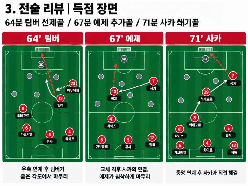 [아스날 vs 릴] 경기리뷰 : 챔피언스리그 리그 페이즈 2연승, 여전히 아쉬운 요케레스
