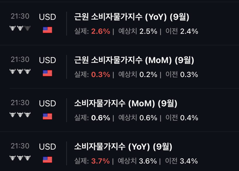 9월 CPI 발표 및 향후 시장전망