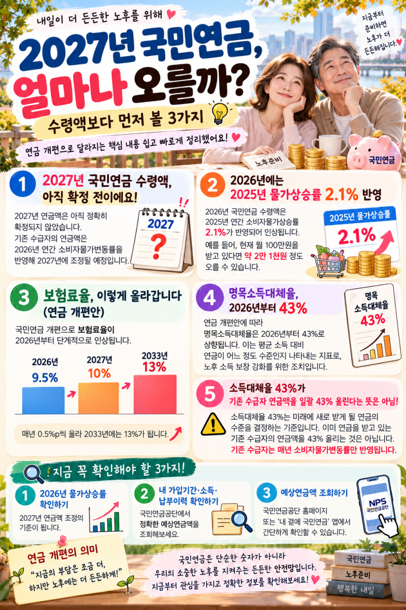 2027년 국민연금 수령액 얼마나 오를까? 연금개편 핵심 정리