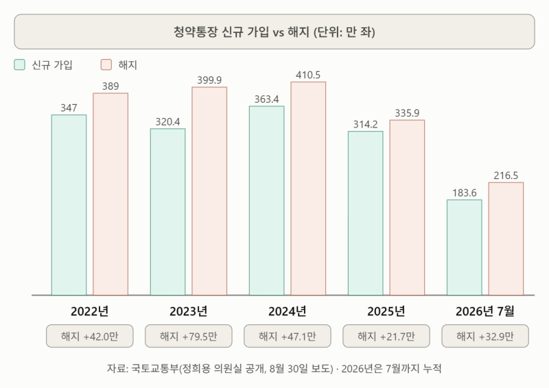 내 청약통장, 지금 깨도 될까? 해지 전 3가지 체크