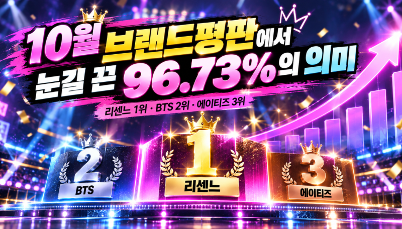 리센느 1위·BTS 2위·에이티즈 3위…10월 브랜드평판에서 눈길 끈 96.73%의 의미