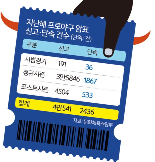 ️ "암표 신고가 6만 8천 건 몰렸다!" 암표 처벌 기준 과징금 최대 50배 & 가을야구 집중단속 14....