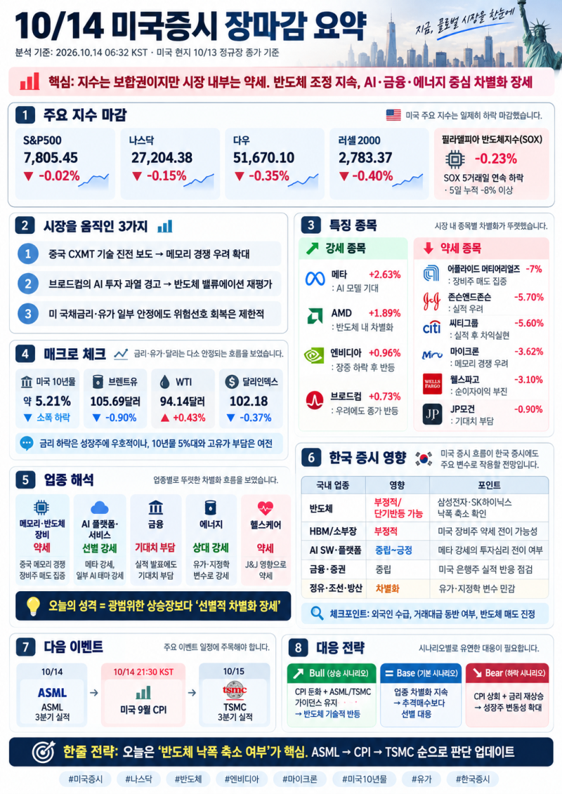 10/14 미국 증시 장마감 시황