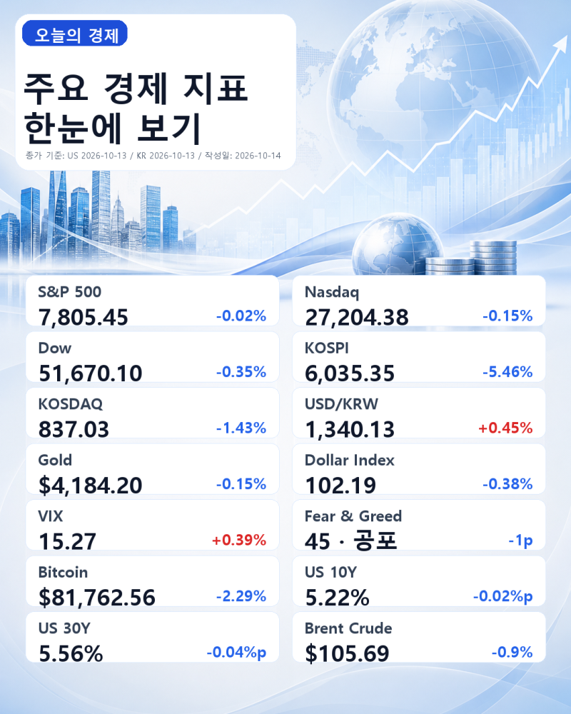 10월 14일 미국 주식 오늘 뉴스 뉴욕 증시 현황 (헬스케어·마이크론 약세에 미국 증시 소폭 하....