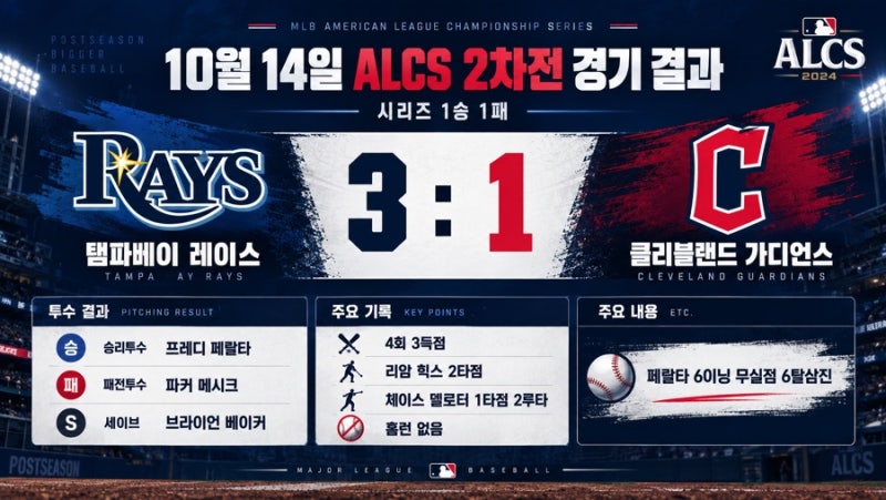 탬파베이 클리블랜드 제압, 승부는 다시 원점으로 ALCS 1승 1패,10월 14일 MLB 경기결과