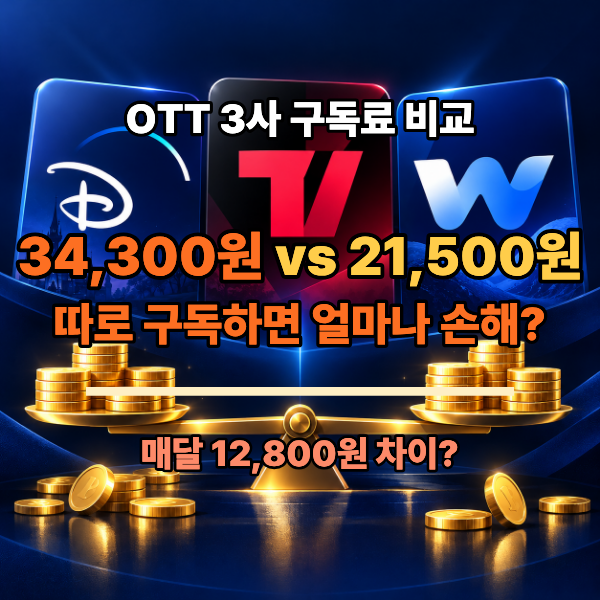 디즈니+·티빙·웨이브 번들 : 월 21,500원, 따로 구독하면 얼마나 손해일까?