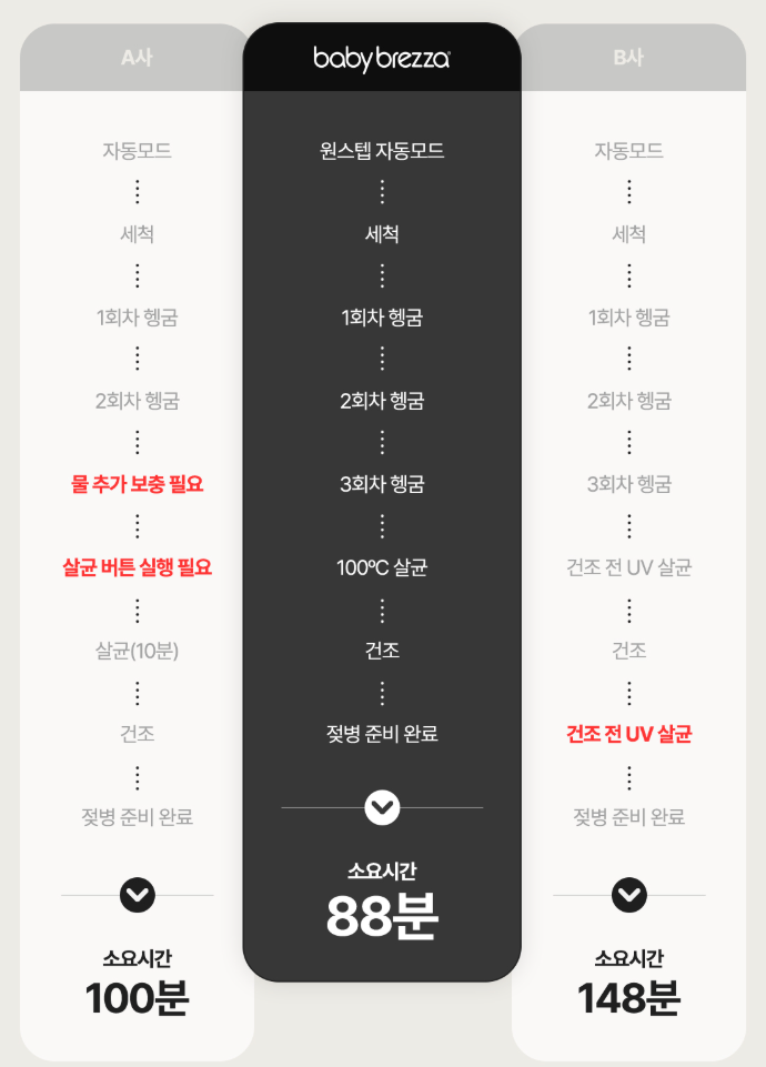 베이비브레짜 젖병세척기 리뷰