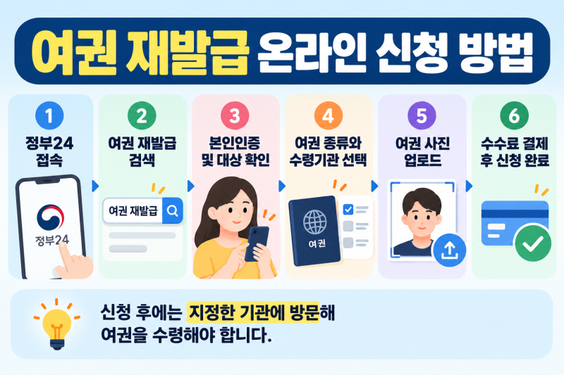 여권 재발급 온라인 신청 방법 총정리｜모바일·사진 규격·수수료·소요기간