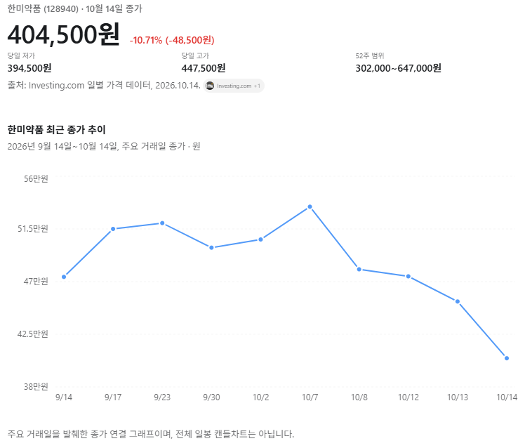 한미약품 주가 전망 2026｜급락 원인과 RSI·MACD 차트 분석, 지금 매수해도 될까?