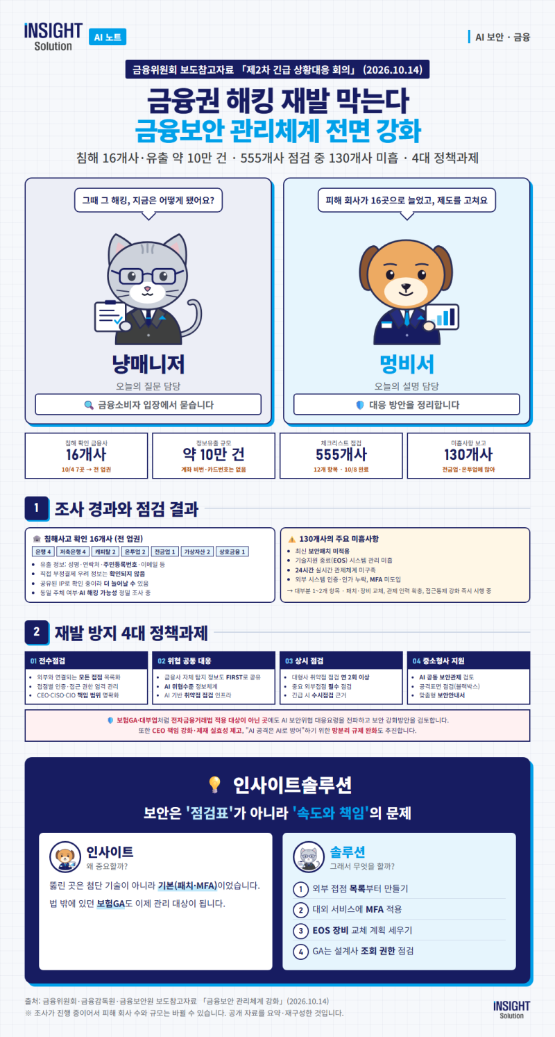 [AI보안] 금융권 해킹 후속: 침해 16개사·유출 약 10만 건, 금융위 '금융보안 관리체계 전면 강....
