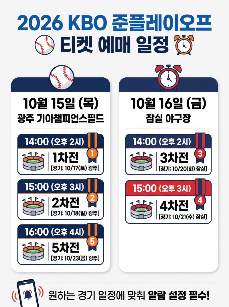 2026 KBO 준플레이오프 티켓팅 오늘 시작, 경기별 오픈 시간 총정리